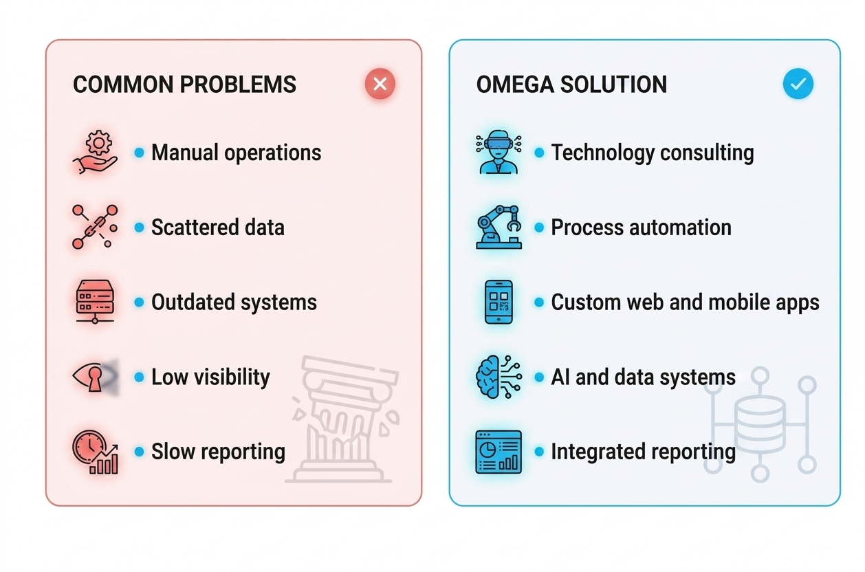 Business problems connected to Omega CST technology solutions